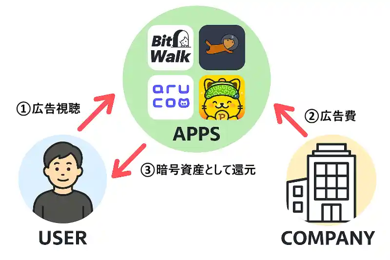 暗号資産が無料でもらえる仕組み